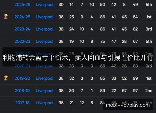 利物浦转会盈亏平衡术,卖人回血与引援性价比并行 利物浦转会盈亏平衡术,卖人回血与引援性价比并行
